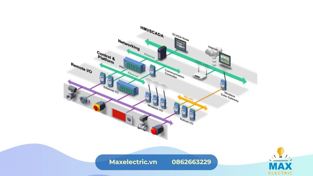 Ứng dụng thực tế của SCADA, DCS và mạng truyền thông công nghiệp