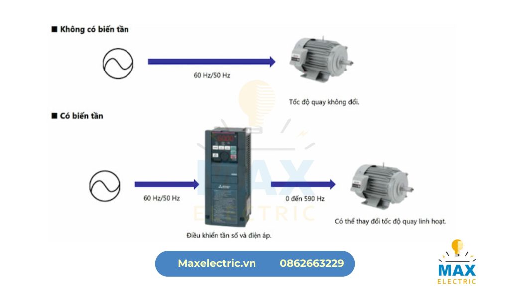 Lợi ích khi điều khiển áp suất bằng biến tần