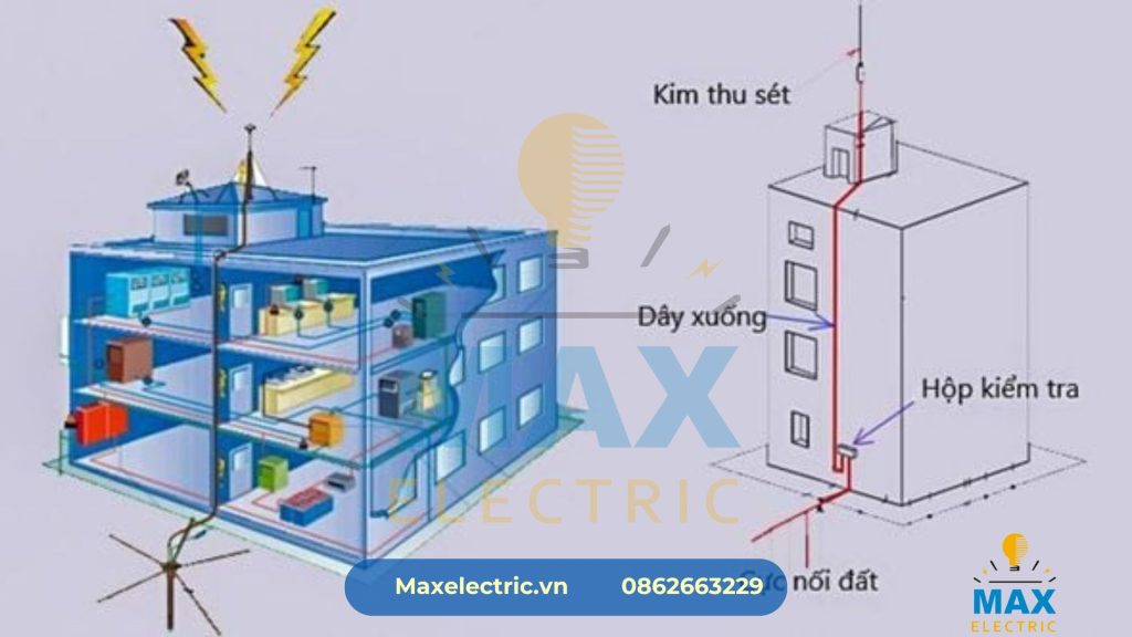 Hệ thống chống sét và tiếp địa