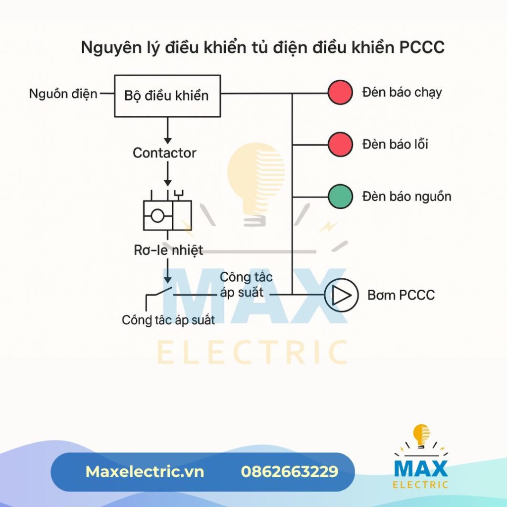 Ưu điểm của tủ điều khiển bơm chữa cháy