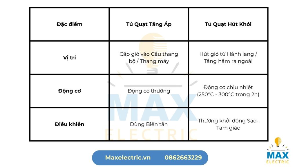 Phân biệt Tủ Tăng áp & Tủ Hút khói hành lang