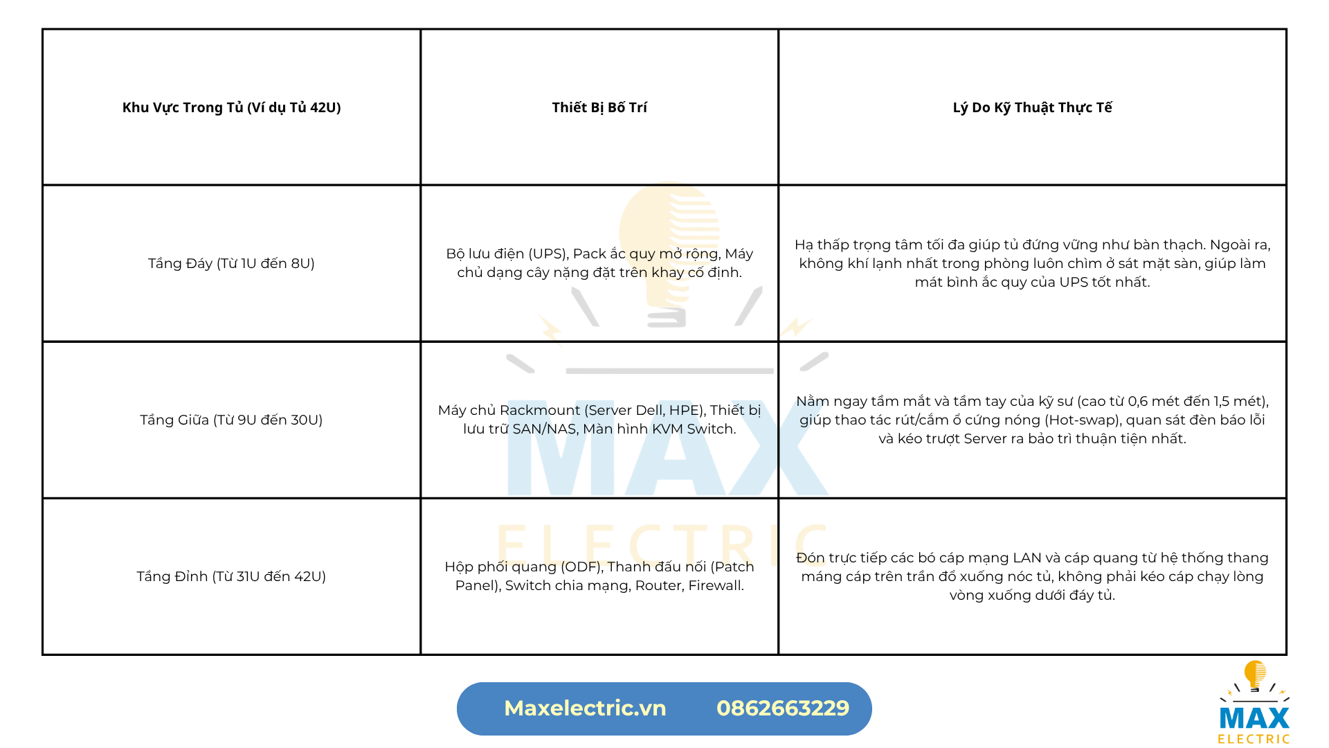 Quy Tắc Phân Bổ Thiết Bị Theo Chiều Dọc (Zoning) Chuẩn Data Center